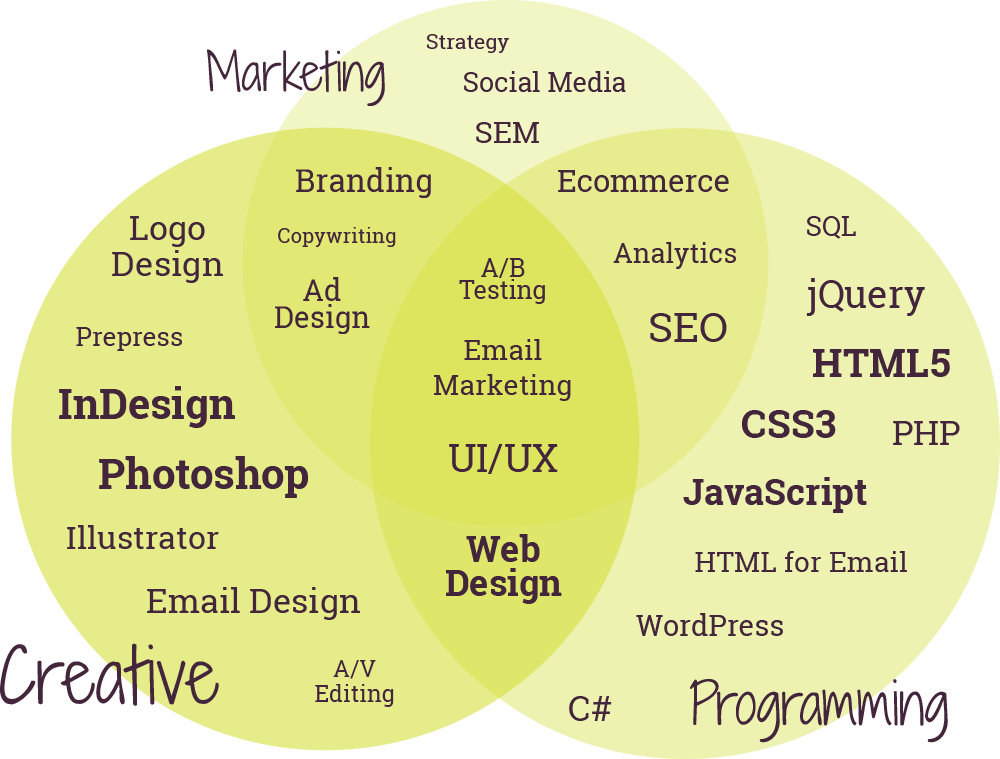 Creative: Photoshop, InDesign, Illustrator, Email Design, Logo Design, Branding, Ad Design, Prepress, A/V Editing, Web Design, UI/UX | Marketing: Email Marketing, SEO, SEM, Ecommerce, Social Media, A/B Testing, Analytics, Copywriting, Strategy | Programming: HTML5, CSS3, JavaScript, jQuery, HTML for Email, WordPress, PHP, SQL, C#